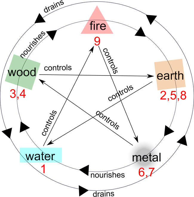 Feng Shui 9 Star Ki Astrology Chart