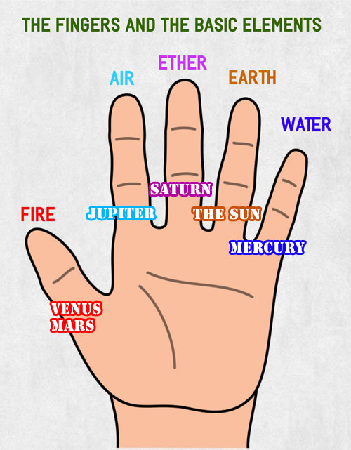 the association of fingers and elements
